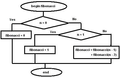 Метод фибоначчи блок схема